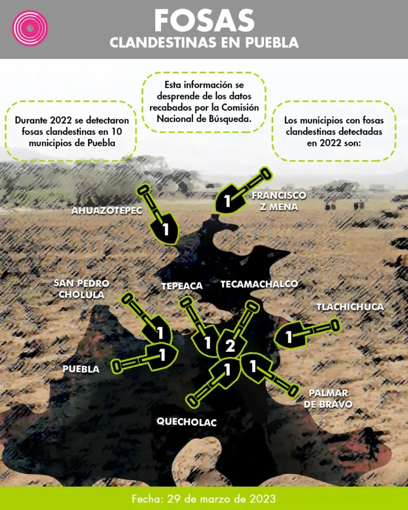 En un año se hallaron fosas clandestinas en 10 municipios de Puebla