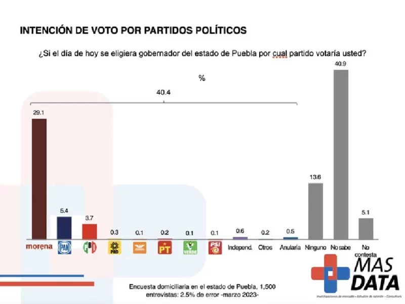 Morena se mantiene a la cabeza de preferencias electorales en Puebla: Más Data