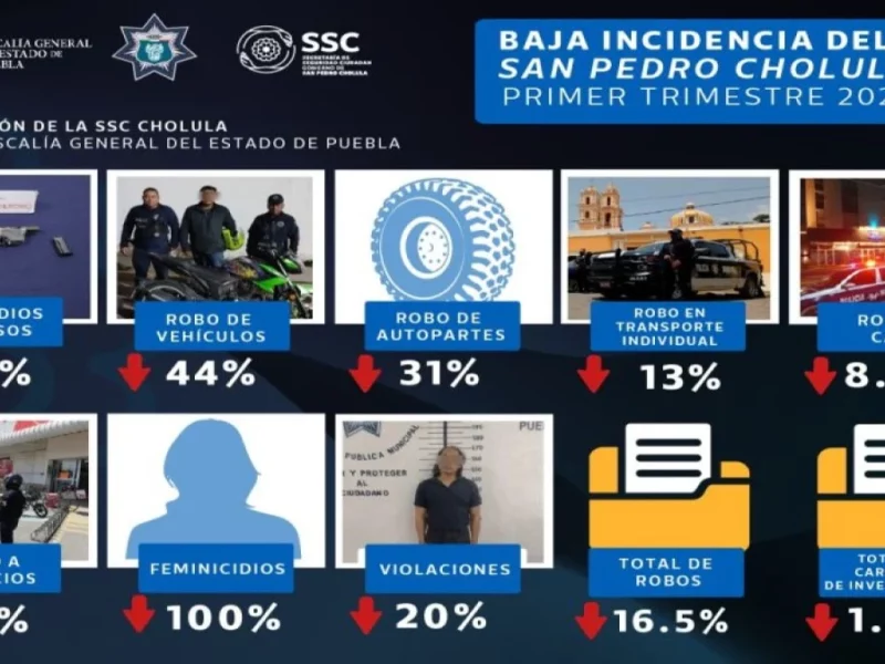 San Pedro Cholula baja incidencia delictiva en primer trimestre de 2023: FGE.