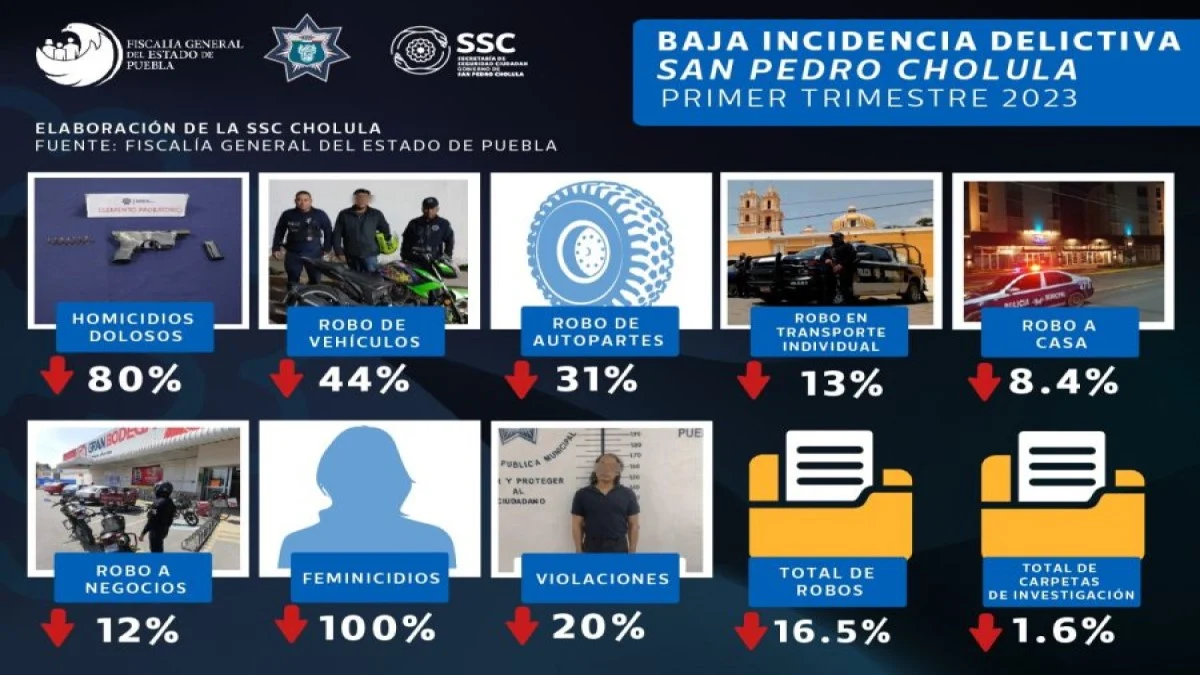 San Pedro Cholula baja incidencia delictiva en primer trimestre de 2023: FGE.