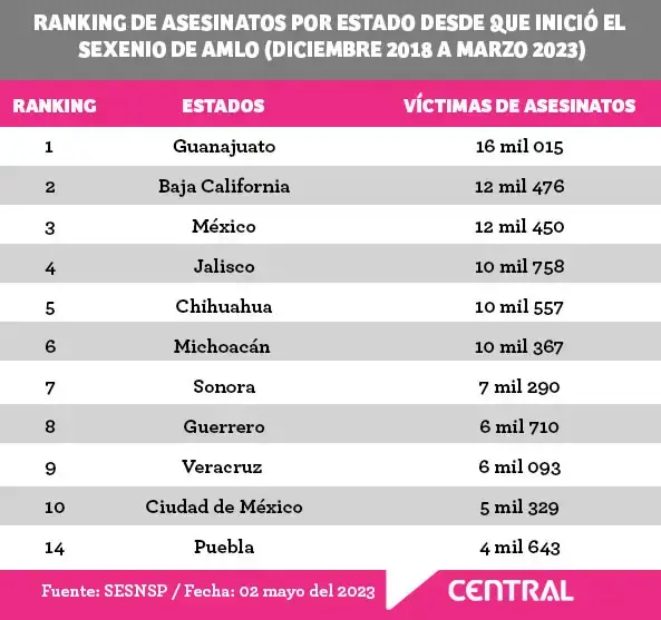 En cinco años, Puebla lleva más de 4 mil muertos víctimas de la delincuencia