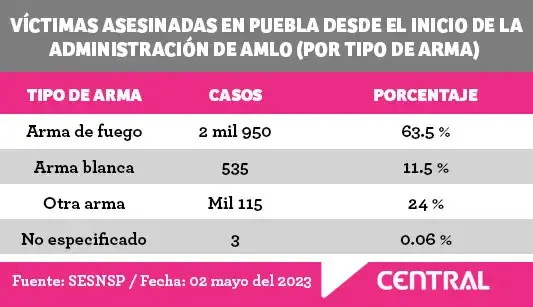En cinco años, Puebla lleva más de 4 mil muertos víctimas de la delincuencia