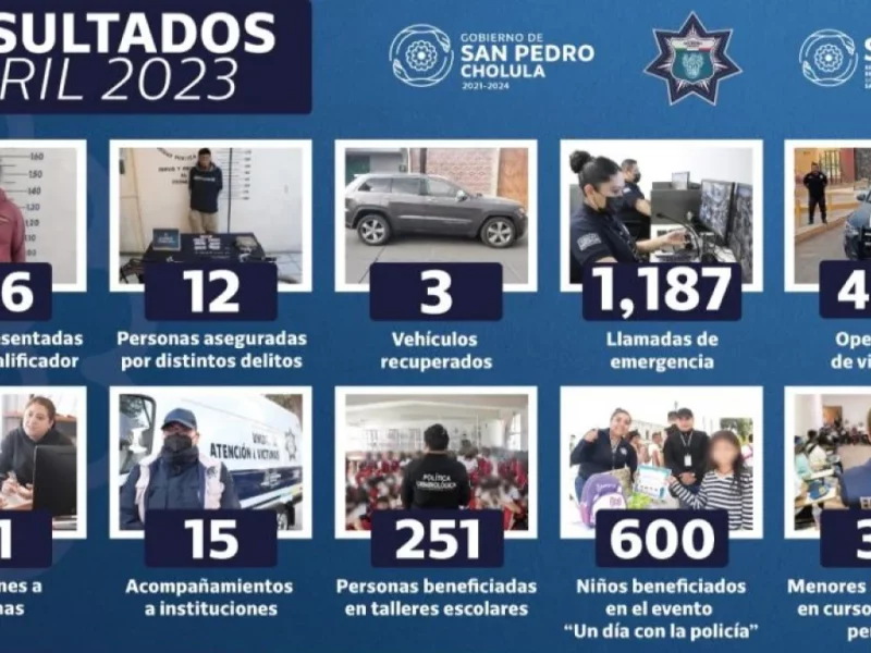 348 detenidos durante abril, los resultados de la SSC Cholula en el cuarto mes del año