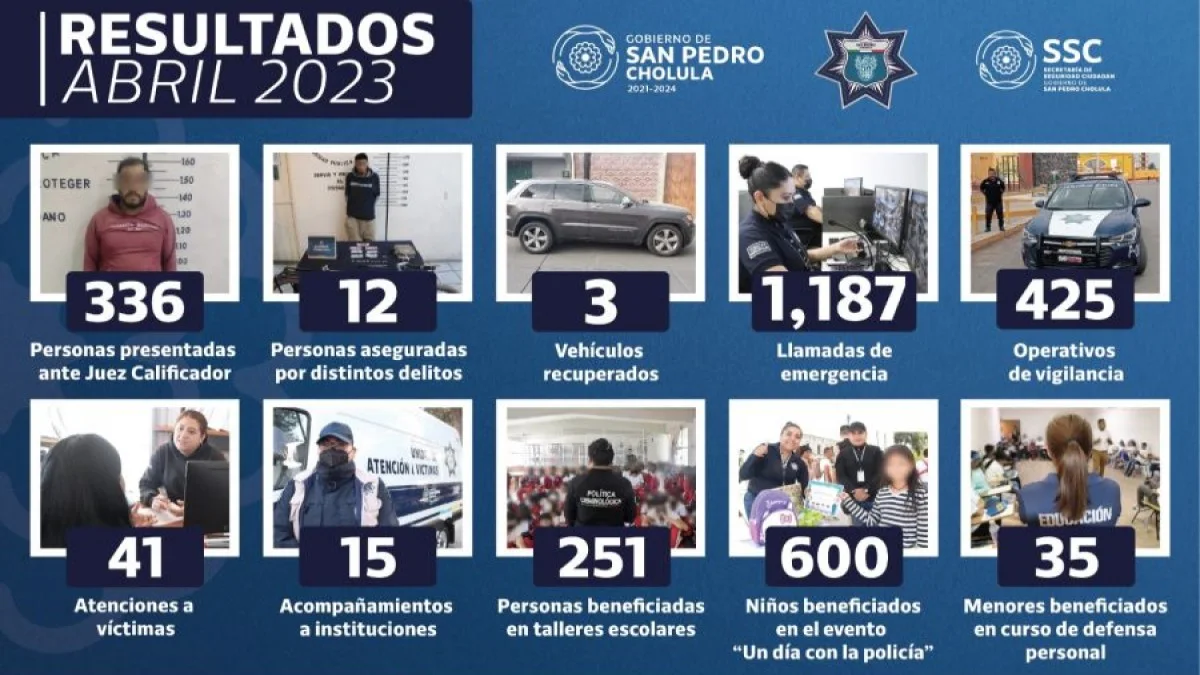 348 detenidos durante abril, los resultados de la SSC Cholula en el cuarto mes del año