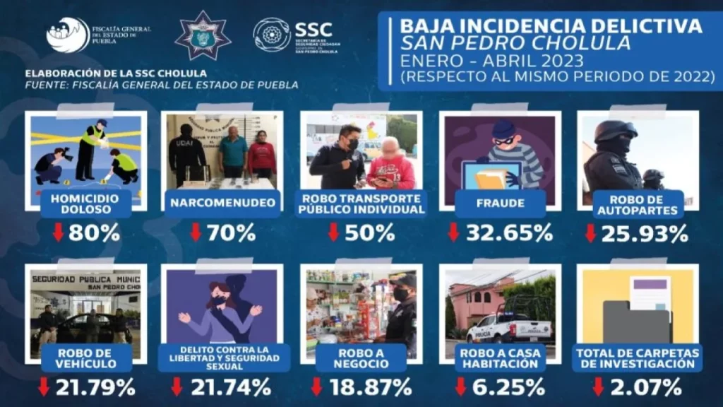 San Pedro Cholula mantiene incidencia delictiva a la baja en primer cuatrimestre de 2023, de acuerdo con la FGE.