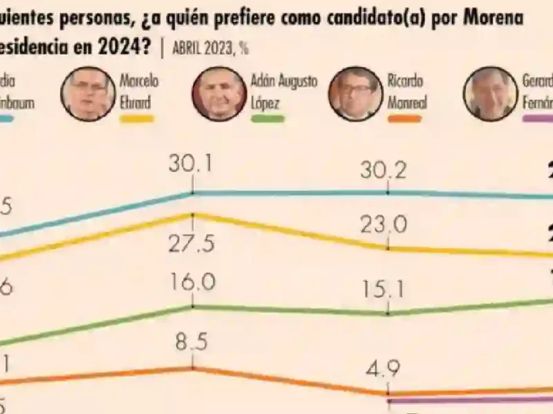 Encuesta-El-Economista_-Morena-y-aspirantes-se-afianzan.