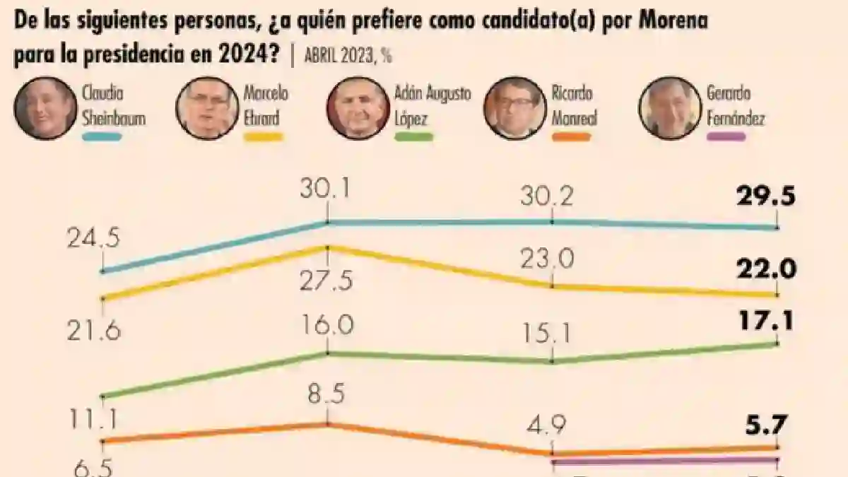 Encuesta-El-Economista_-Morena-y-aspirantes-se-afianzan.