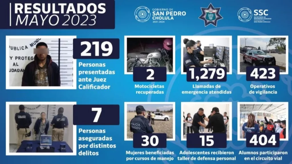 Durante mayo de 2023, la SSC Cholula detuvo a 226 personas.