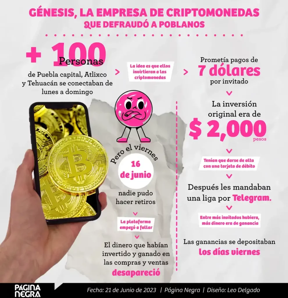Defraudan a poblanos con la aplicación Génesis, usada para "invertir" en criptomoneda