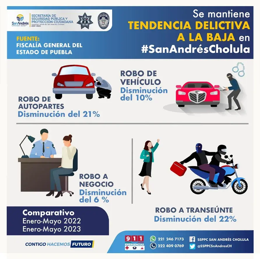 Mantiene policía de San Andrés Cholula tendencia a la baja en delitos