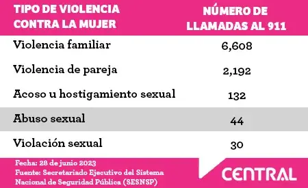 Puebla, sexto lugar a nivel nacional con más llamadas por violencia de género