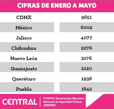 Puebla acumuló 2 mil 276 casos de fraude en el primer semestre del 2023