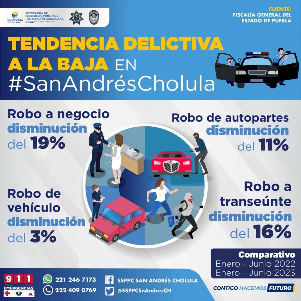 Continúa a la Baja Tendencia Delictiva en San Andrés Cholula