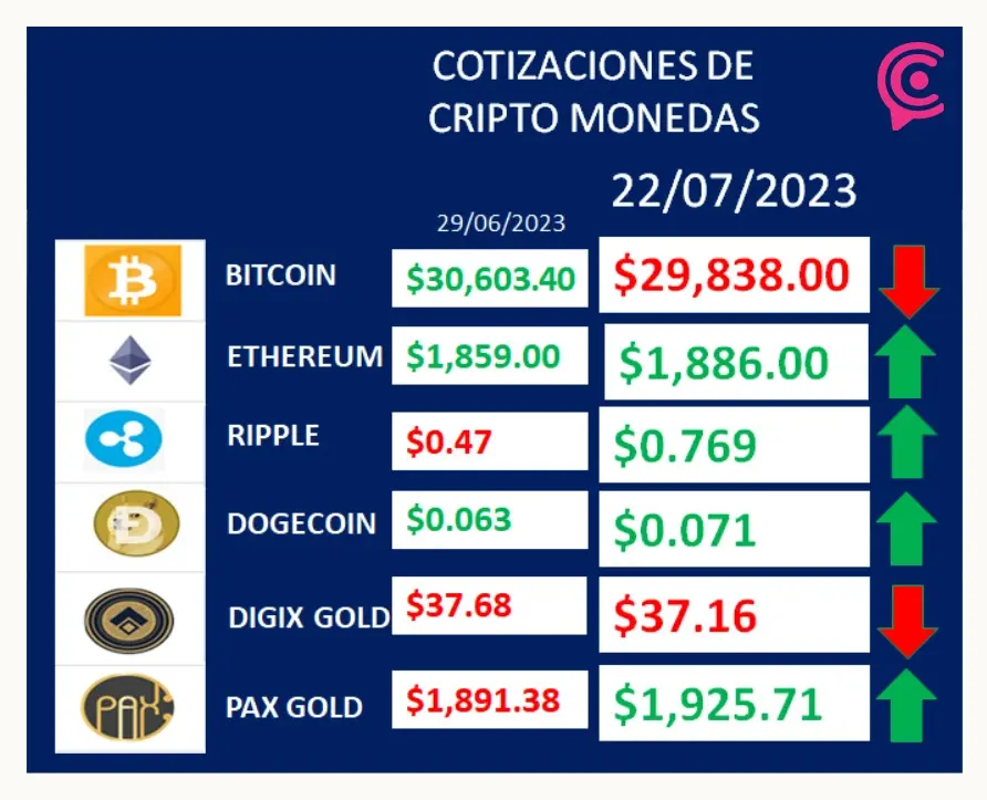 Cotizaciones de Criptomonedas 22/07/2023