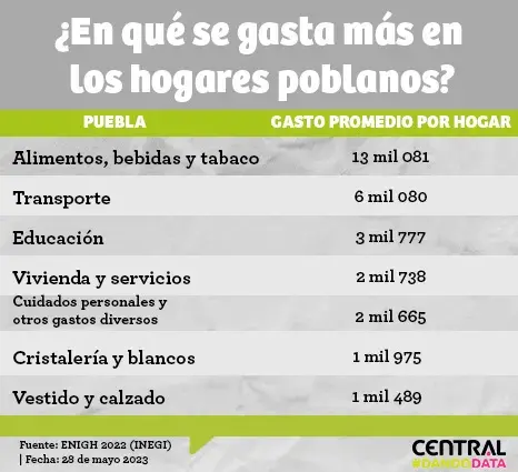 Hogares poblanos gastan más en refresco y chelas, que en el pago del agua.