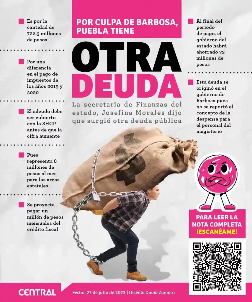 Por culpa de Barbosa Huerta, Puebla tiene otra deuda de 722 millones de pesos
