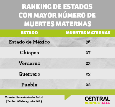 Puebla, tercer estado con el mayor número de muertes maternas en hospitales del Sector Salud.