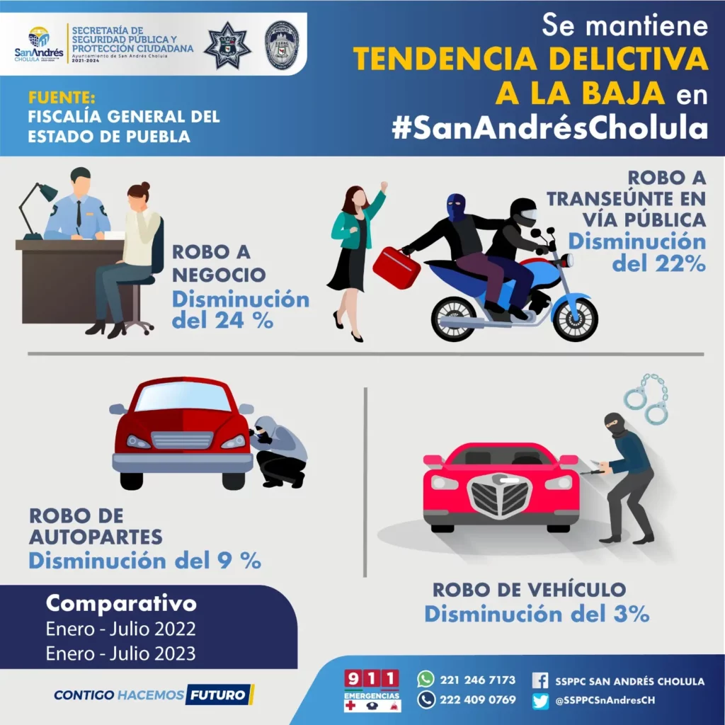 Derivado de estrategias operativas, policía de San Andrés Cholula mantiene tendencia delictiva a la baja