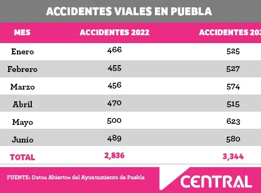 ¡Cuidado! Estas son las zonas de Puebla con más accidentes viales