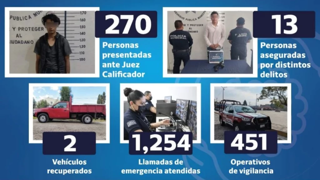 Policía de San Pedro Cholula detuvo a 288 personas en junio.