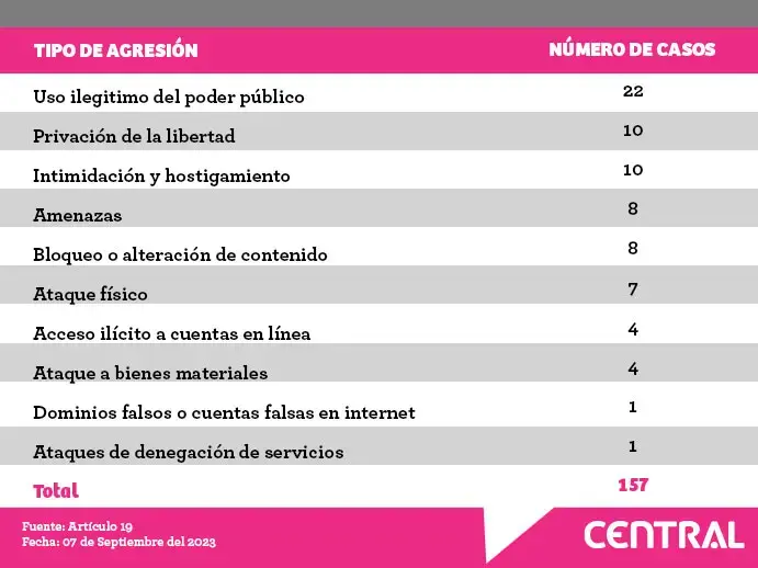En cuatro años, Puebla registró 236 casos de violencia contra periodistas