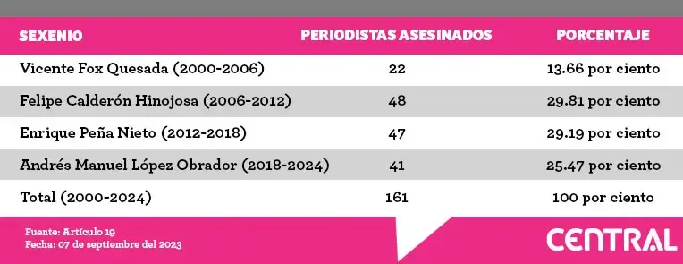 En cuatro años, Puebla registró 236 casos de violencia contra periodistas