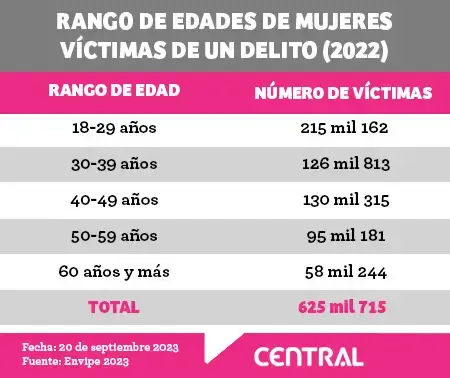 Una de cada cuatro mujeres es víctima de la delincuencia en Puebla