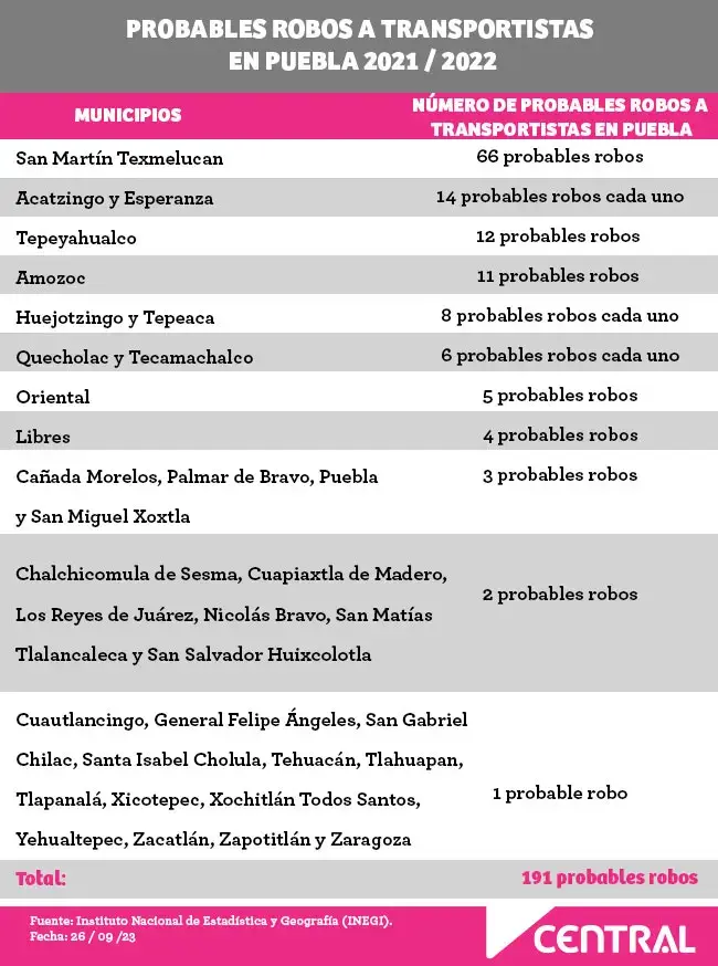 Robo a transportistas incrementó precio de productos y abarrotes en Puebla