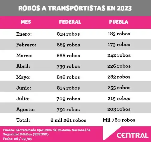 Robo a transportistas incrementó precio de productos y abarrotes en Puebla