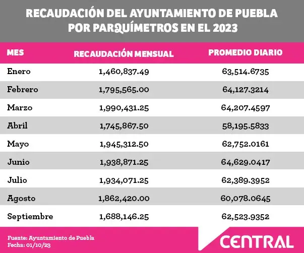 Puebla capital perderá ingresos por suspensión de cobro de parquímetros