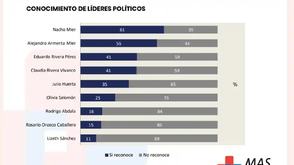 Nacho Mier encabeza las preferencias electorales