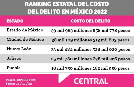 Gasto por la inseguridad en Puebla asciende a más de 16 mil 750 mdp