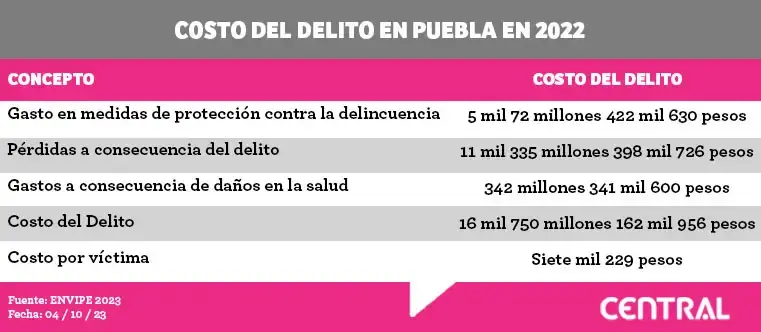 Gasto por la inseguridad en Puebla asciende a más de 16 mil 750 mdp