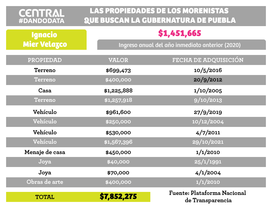 ¿Y la austeridad? Las propiedades de los morenistas que buscan la gubernatura de Puebla