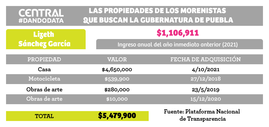 ¿Y la austeridad? Las propiedades de los morenistas que buscan la gubernatura de Puebla