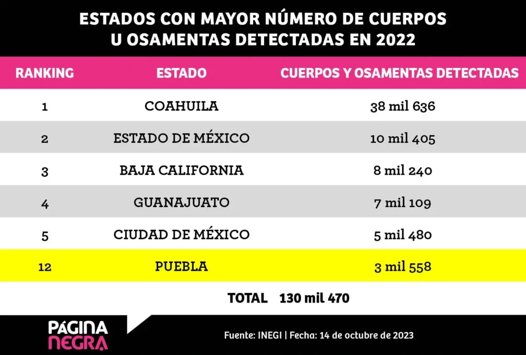 Fiscalía de Puebla no hizo pruebas para identificar 243 restos humanos encontrados durante 2022
