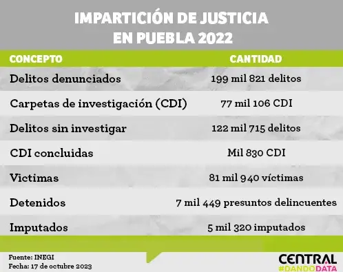 Fiscalía de Puebla dio “carpetazo” a más de 122 mil investigaciones en un año