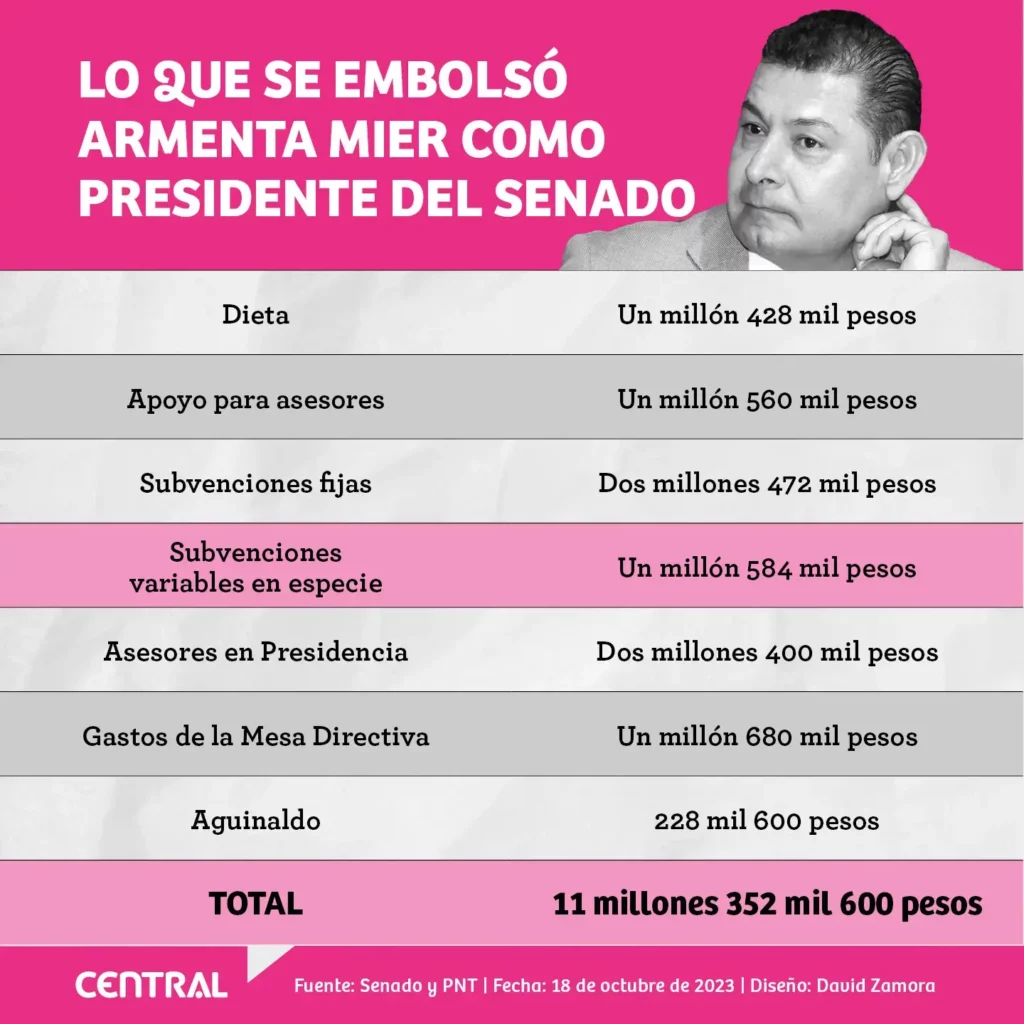 Armenta ganó más de 11.3 millones como presidente del Senado