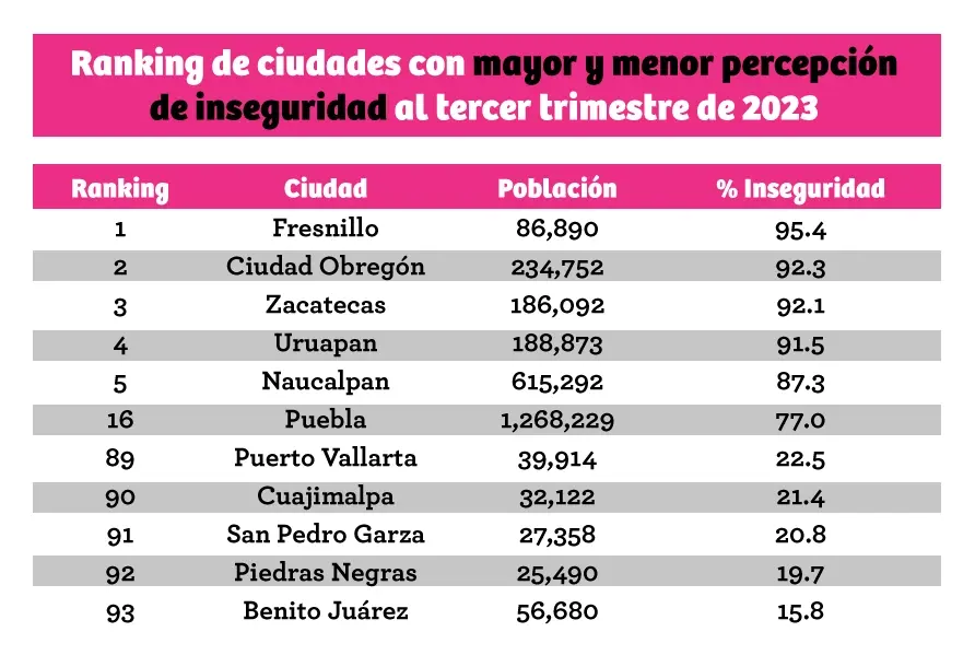 Poblanos sienten más inseguridad en el transporte público, cajero y mercados