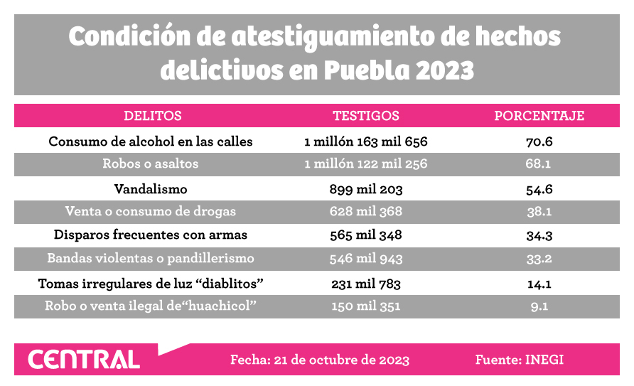 Más del 70% de los poblanos han atestiguado un delito en la capital