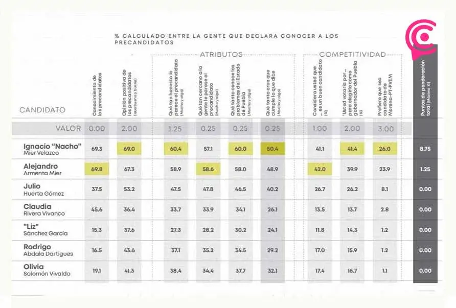 Nacho Mier el mejor calificado a pesar de popularidad de Alejandro Armenta: CEC