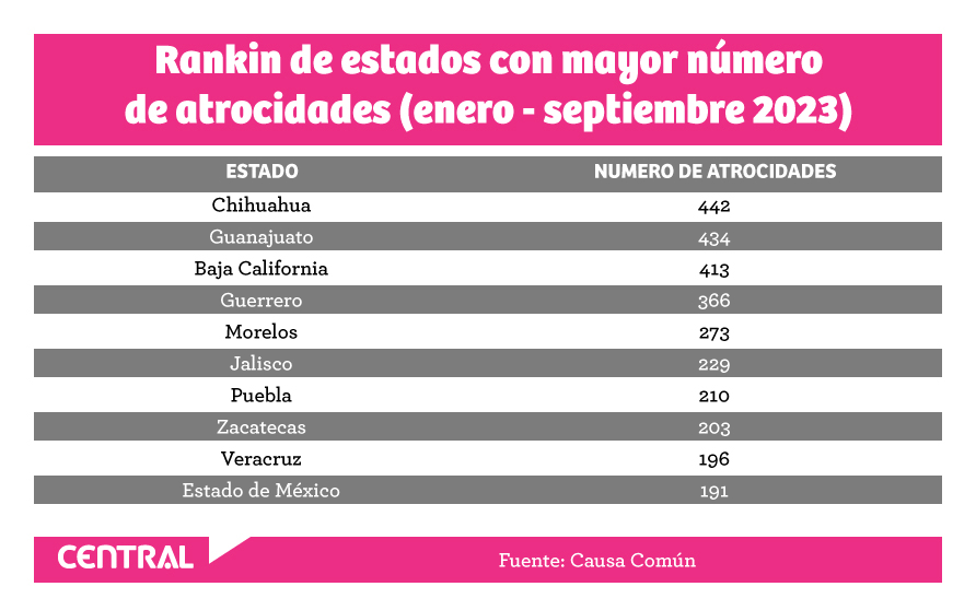 Puebla es el séptimo estado con el mayor número de “atrocidades” en 2023