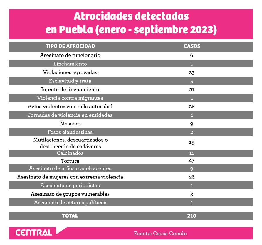 Puebla es el séptimo estado con el mayor número de “atrocidades” en 2023