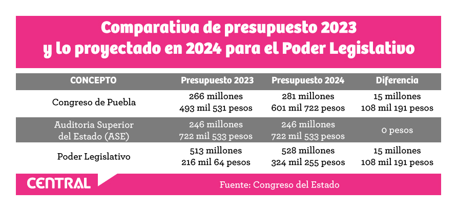 Congreso de Puebla incrementa más de 15 mdp su presupuesto para 2024