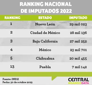 En Puebla, solo el 5.6% de las personas imputadas recibe una sentencia