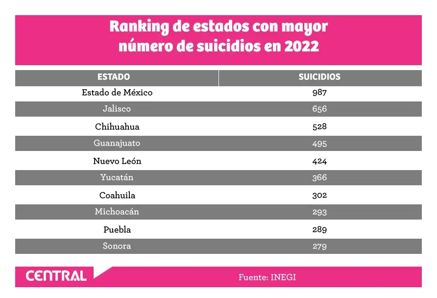 Puebla registra un asesinato cada ocho horas; entre las entidades con menor “esperanza de vida”