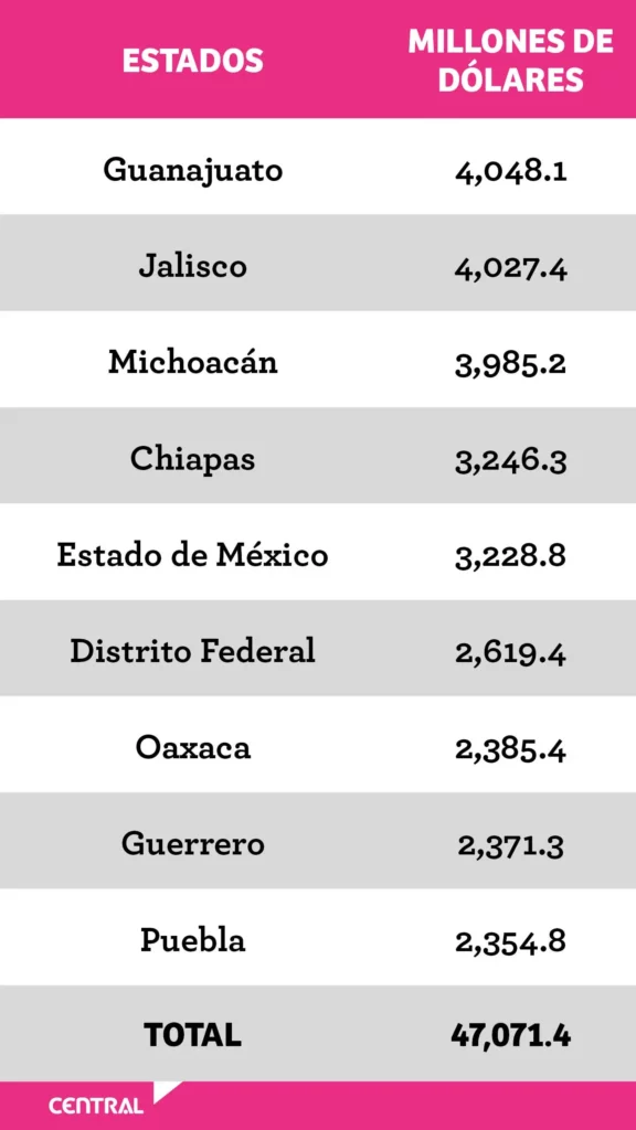 Puebla alcanza récord de remesas, diariamente recibe 8.7 mdd