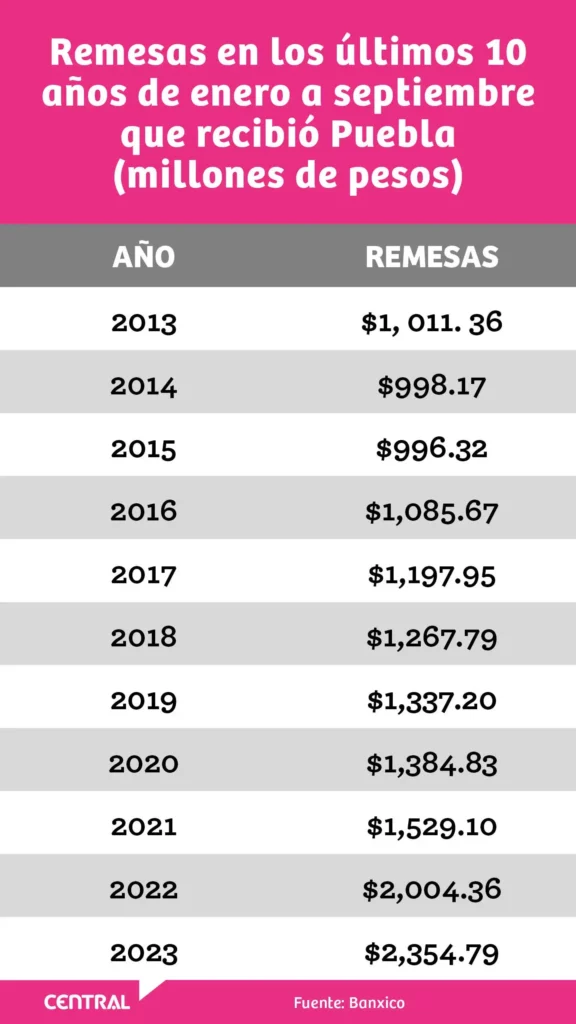 Puebla alcanza récord de remesas, diariamente recibe 8.7 mdd