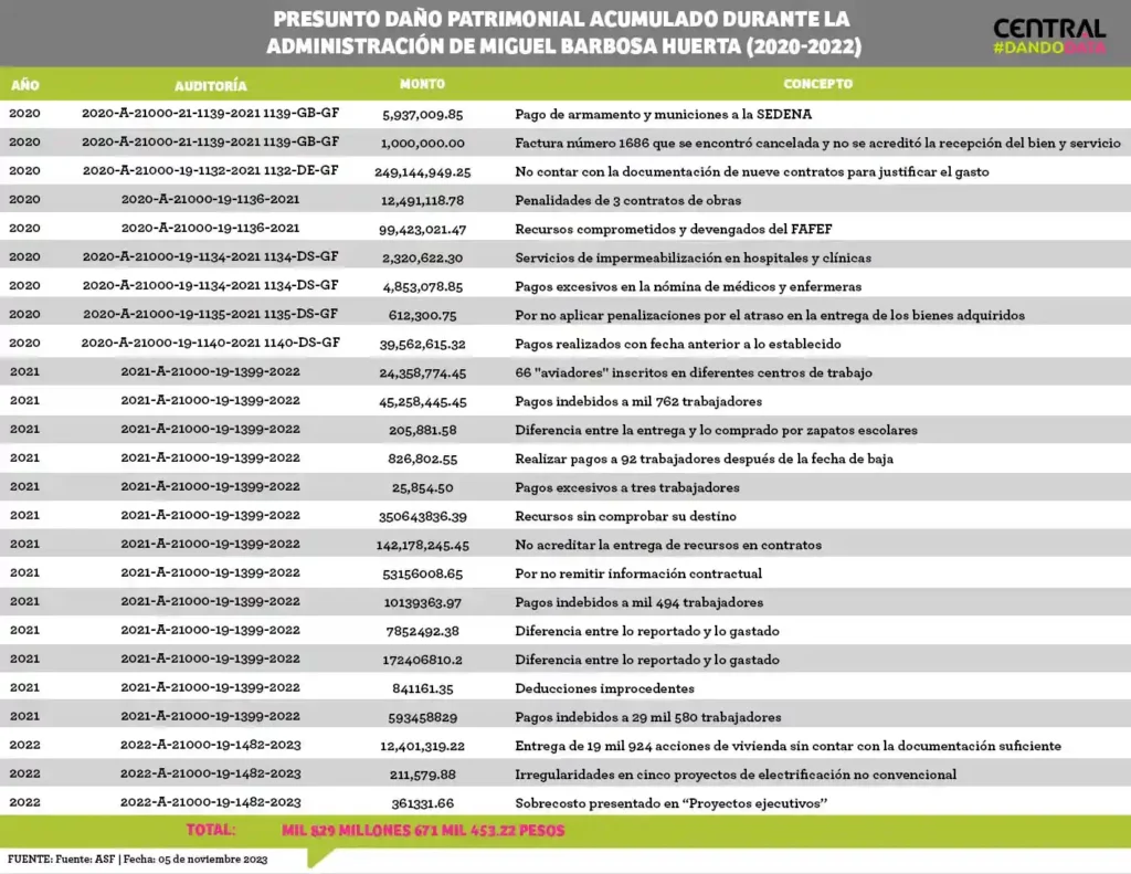 ASF detecta daño patrimonial del barbosismo a Puebla por mil 800 mdp
