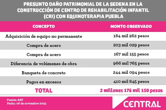 Detectan daño patrimonial en obra de la SEDENA en Puebla